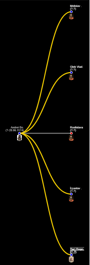 Kral Yuri - Atabey Şeceresi