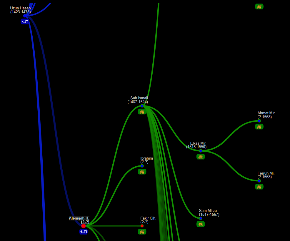 Sah Ismail I - Atabey Şeceresi